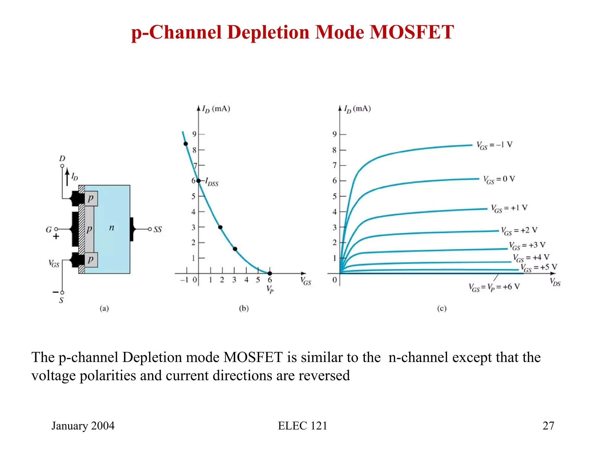 January 2004 ELEC 121 27
p-Channel Depletion Mode MOSFET
The p-channel Depletion mode MOSFET is similar to the n-channel except that the
voltage polarities and current directions are reversed
 