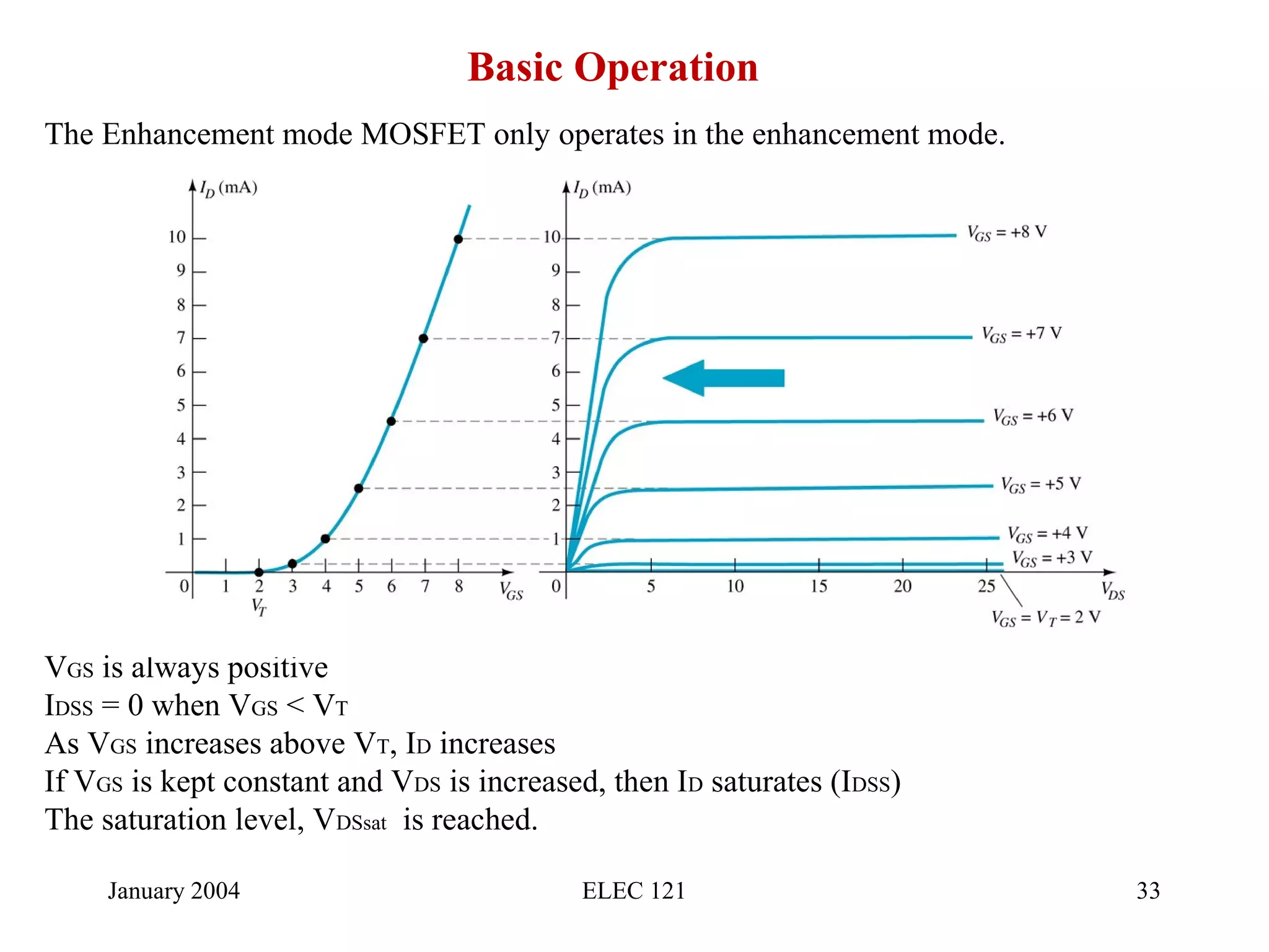 January 2004 ELEC 121 33
Basic Operation
The Enhancement mode MOSFET only operates in the enhancement mode.
VGS is always positive
IDSS = 0 when VGS < VT
As VGS increases above VT, ID increases
If VGS is kept constant and VDS is increased, then ID saturates (IDSS)
The saturation level, VDSsat is reached.
 