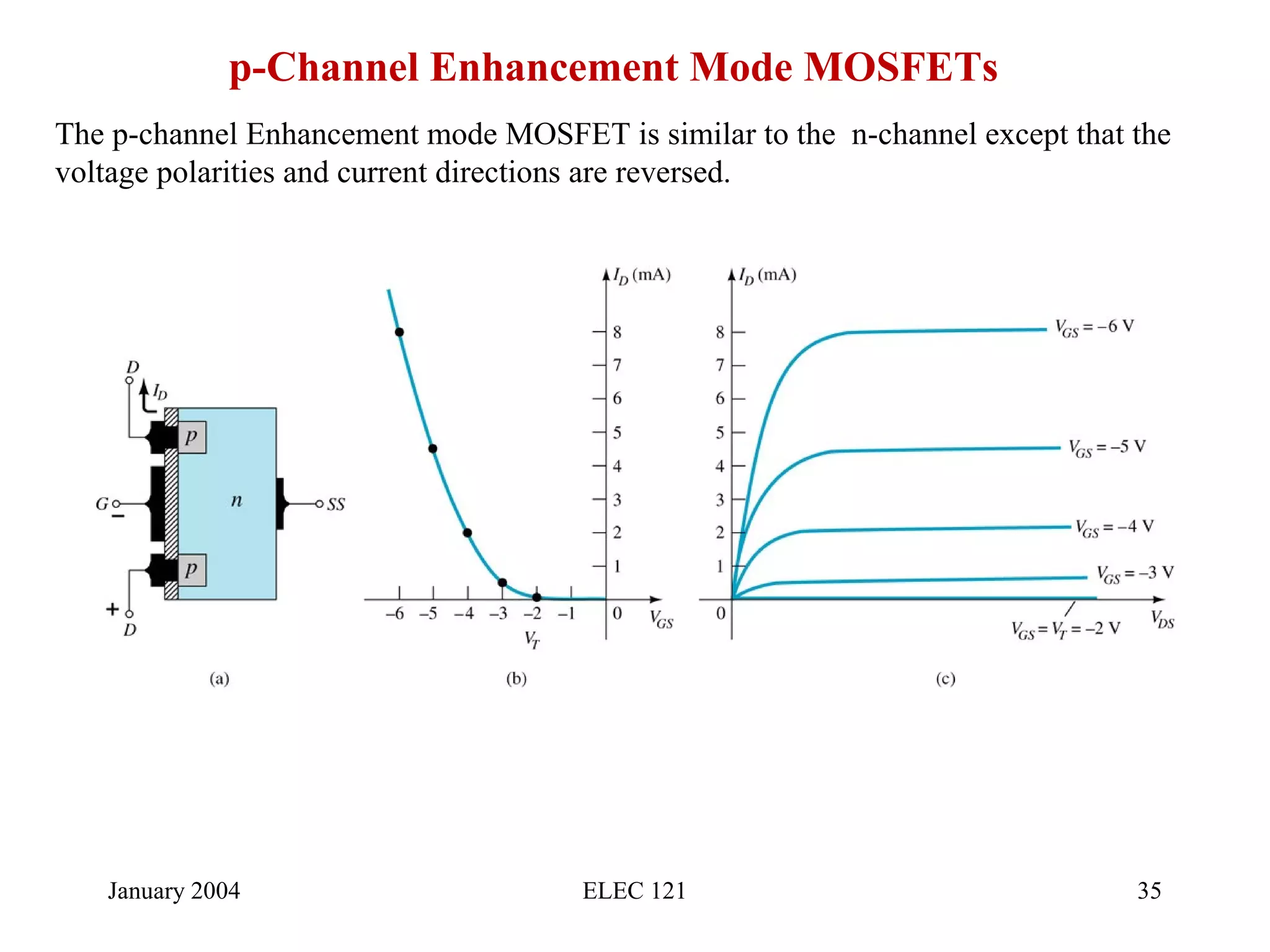 January 2004 ELEC 121 35
p-Channel Enhancement Mode MOSFETs
The p-channel Enhancement mode MOSFET is similar to the n-channel except that the
voltage polarities and current directions are reversed.
 