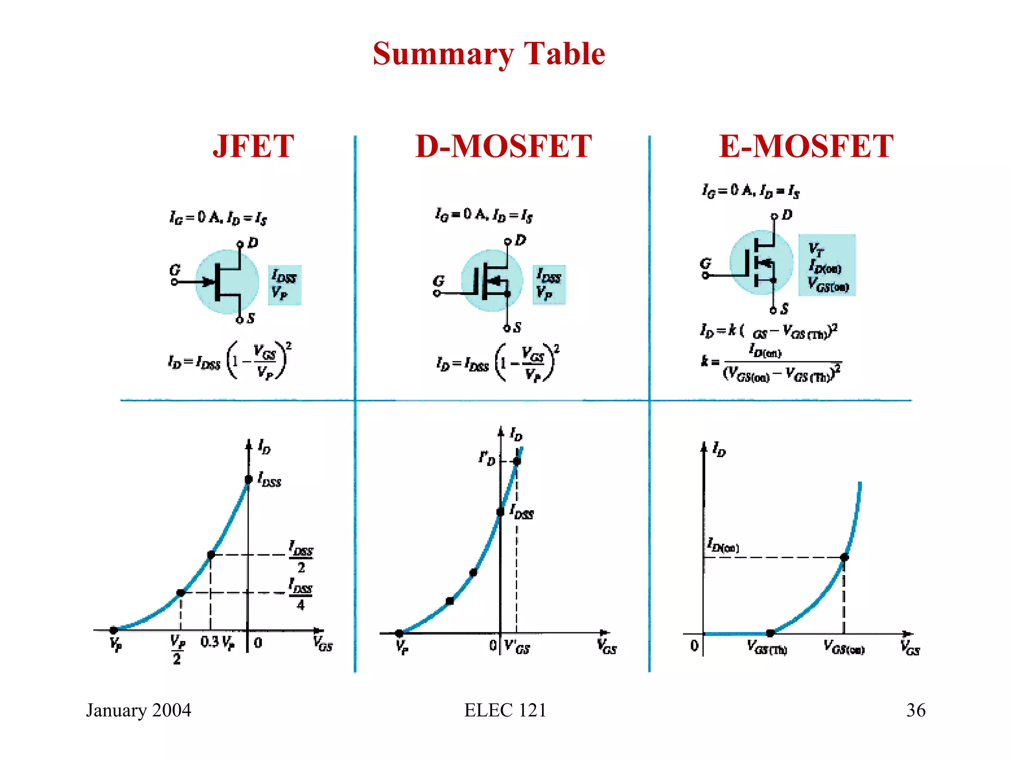 January 2004 ELEC 121 36
Summary Table
JFET D-MOSFET E-MOSFET
 