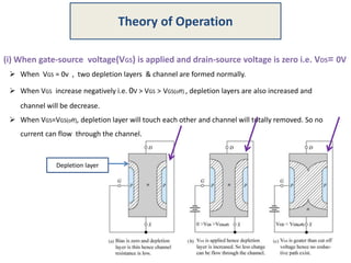 (i) When gate-source voltage(VGS) is applied and drain-source voltage is zero i.e. VDS= 0V
 When VGS = 0v , two depletion layers & channel are formed normally.
 When VGS increase negatively i.e. 0V > VGS > VGS(off) , depletion layers are also increased and
channel will be decrease.
 When VGS=VGS(off), depletion layer will touch each other and channel will totally removed. So no
current can flow through the channel.
Theory of Operation
Depletion layer
 
