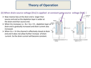 (ii) When drain-source voltage (VDS) is applied at constant gate-source voltage (VGS) :
 Now reverse bias at the drain end is larger than
source end and so the depletion layer is wider at
the drain end than source end.
 When VDS increases i.e. 0v < VDS < VP , depletion layer at
drain end is gradually increased and drain current also
increased.
 When VDS = VP the channel is effectively closed at drain
end and it does not allow further increase of drain
current. So the drain current will become constant.
Theory of Operation
 