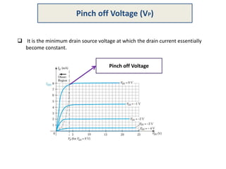  It is the minimum drain source voltage at which the drain current essentially
become constant.
Pinch off Voltage (VP)
Pinch off Voltage
 