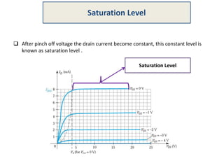  After pinch off voltage the drain current become constant, this constant level is
known as saturation level .
Saturation Level
Saturation Level
 