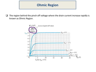  The region behind the pinch off voltage where the drain current increase rapidly is
known as Ohmic Region.
Ohmic Region
 