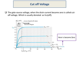  The gate-source voltage, when the drain current become zero is called cut-
off voltage. Which is usually denoted as VGS(off).
Cut off Voltage
Here ID become Zero
 