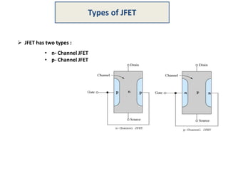  JFET has two types :
• n- Channel JFET
• p- Channel JFET
Types of JFET
 