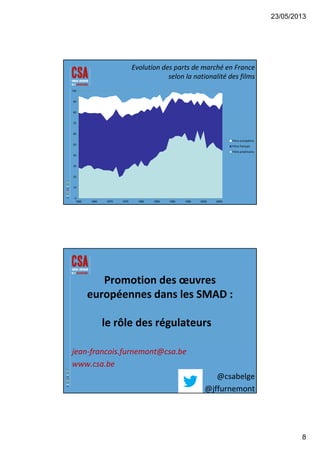 23/05/2013
8
Evolution des parts de marché en France
selon la nationalité des films
90
100
40
50
60
70
80
Films européens
Films français
Films américains
0
10
20
30
1960 1965 1970 1975 1980 1985 1990 1995 2000 2005
Promotion des œuvres 
européennes dans les SMAD :européennes dans les SMAD :
le rôle des régulateurs
jean‐francois.furnemont@csa.be
www.csa.be
@csabelge
@jffurnemont
 