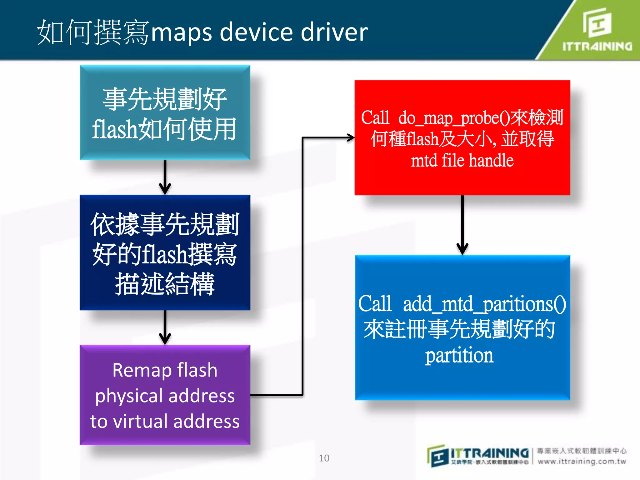 如何撰寫maps device driver 
10 
事先規劃好 
flash如何使用 
依據事先規劃 
好的flash撰寫 
描述結構 
Remap flash 
physical address 
to virtual address 
Call do_map_probe()來檢測 
何種flash及大小, 並取得 
mtd file handle 
Call add_mtd_paritions() 
來註冊事先規劃好的 
partition 
 