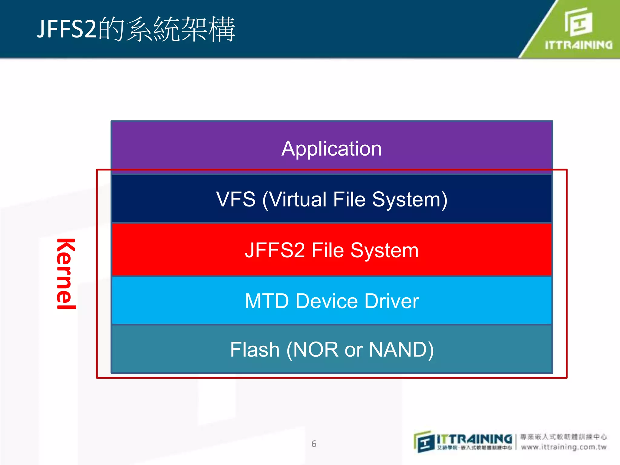 Application 
VFS (Virtual File System) 
JFFS2 File System 
MTD Device Driver 
6 
JFFS2的系統架構 
Flash (NOR or NAND) 
Kernel 
 