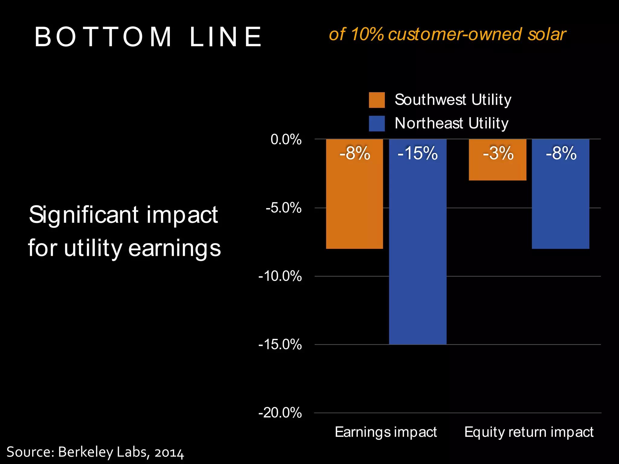 -20.0%
-15.0%
-10.0%
-5.0%
0.0%
Earnings impact Equity return impact
-8%-15% -3%-8%
Southwest Utility
Northeast Utility
BO TTO M LIN E of 10% customer-owned solar
Significant impact
for utility earnings
Source: Berkeley Labs, 2014
 