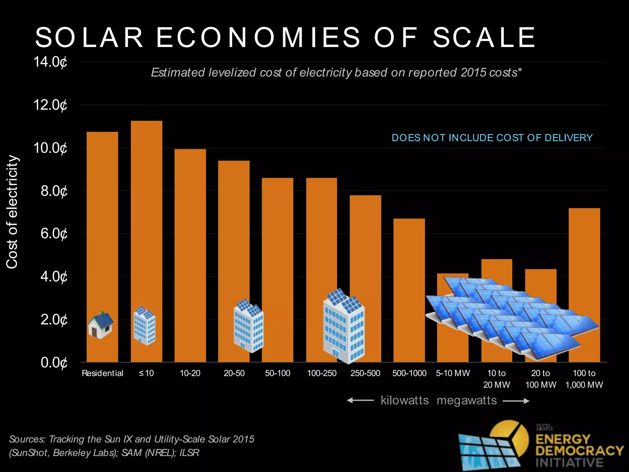 SO LA R ECO N O M IES O F SCA LE
Costofelectricity
0.0¢
2.0¢
4.0¢
6.0¢
8.0¢
10.0¢
12.0¢
14.0¢
Residential ≤10 10-20 20-50 50-100 100-250 250-500 500-1000 5-10 MW 10 to
20 MW
20 to
100 MW
100 to
1,000 MW
Estimated levelized cost of electricity based on reported 2015 costs*
kilowatts megawatts
Sources: Tracking the Sun IX and Utility-Scale Solar 2015
(SunShot, Berkeley Labs); SAM (NREL); ILSR
DOES NOT INCLUDE COST OF DELIVERY
 