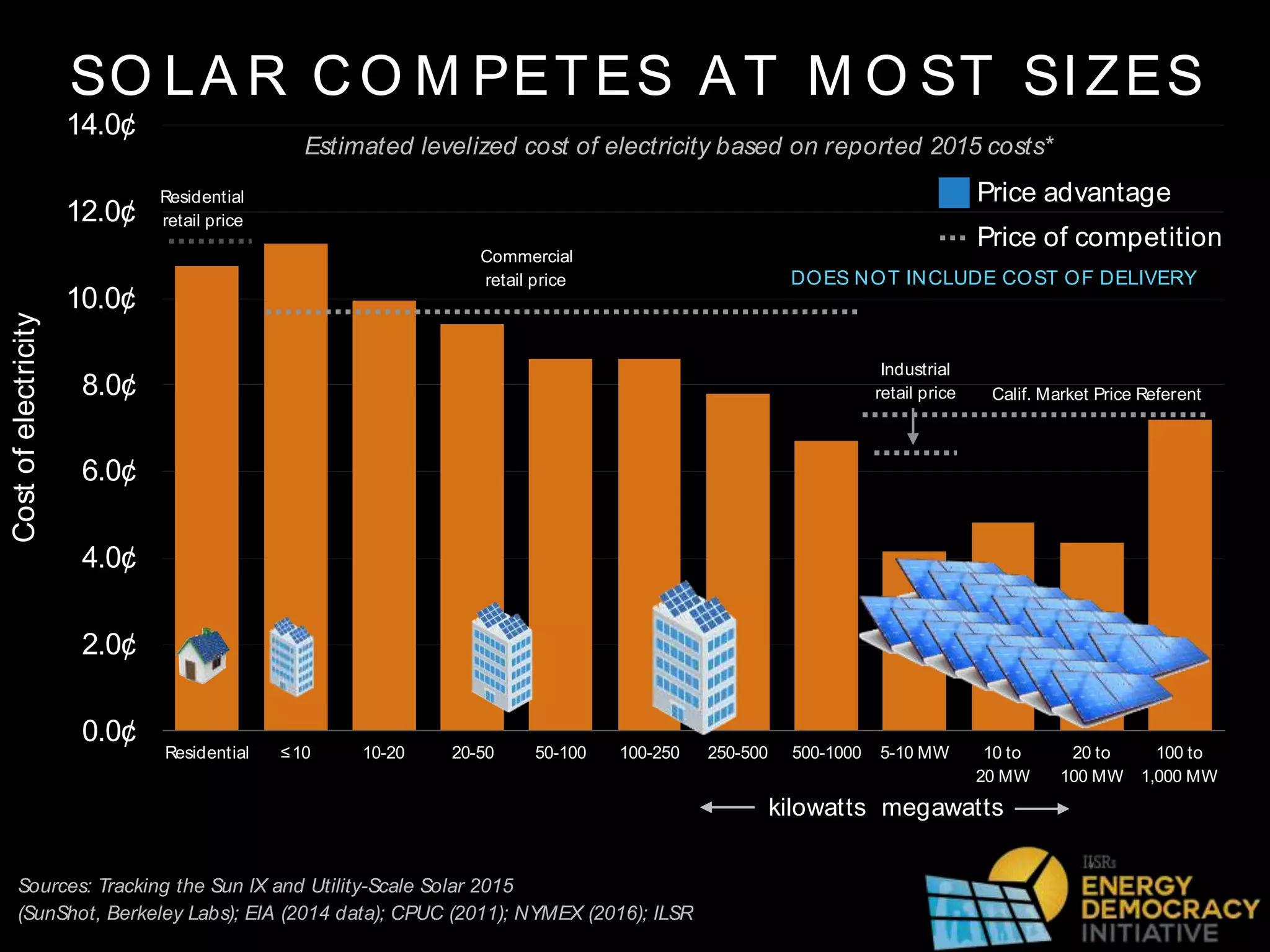 Costofelectricity
0.0¢
2.0¢
4.0¢
6.0¢
8.0¢
10.0¢
12.0¢
14.0¢
Residential ≤10 10-20 20-50 50-100 100-250 250-500 500-1000 5-10 MW 10 to
20 MW
20 to
100 MW
100 to
1,000 MW
SO LA R CO M PETES AT M O ST SIZES
kilowatts megawatts
Sources: Tracking the Sun IX and Utility-Scale Solar 2015
(SunShot, Berkeley Labs); EIA (2014 data); CPUC (2011); NYMEX (2016); ILSR
DOES NOT INCLUDE COST OF DELIVERY
Residential
retail price
Commercial
retail price
Industrial
retail price Calif. Market Price Referent
Price of competition
Price advantage
Estimated levelized cost of electricity based on reported 2015 costs*
 