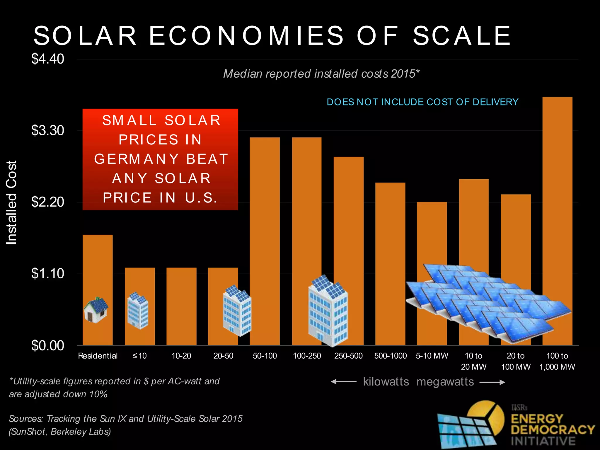 SO LA R ECO N O M IES O F SCA LE
InstalledCost
$0.00
$1.10
$2.20
$3.30
$4.40
Residential ≤10 10-20 20-50 50-100 100-250 250-500 500-1000 5-10 MW 10 to
20 MW
20 to
100 MW
100 to
1,000 MW
Median reported installed costs 2015*
kilowatts megawatts
Sources: Tracking the Sun IX and Utility-Scale Solar 2015
(SunShot, Berkeley Labs)
DOES NOT INCLUDE COST OF DELIVERY
*Utility-scale figures reported in $ per AC-watt and
are adjusted down 10%
SM A LL SO LA R
PRI CES I N
G ERM A N Y BEAT
A N Y SO LA R
PRI CE I N U. S.
 