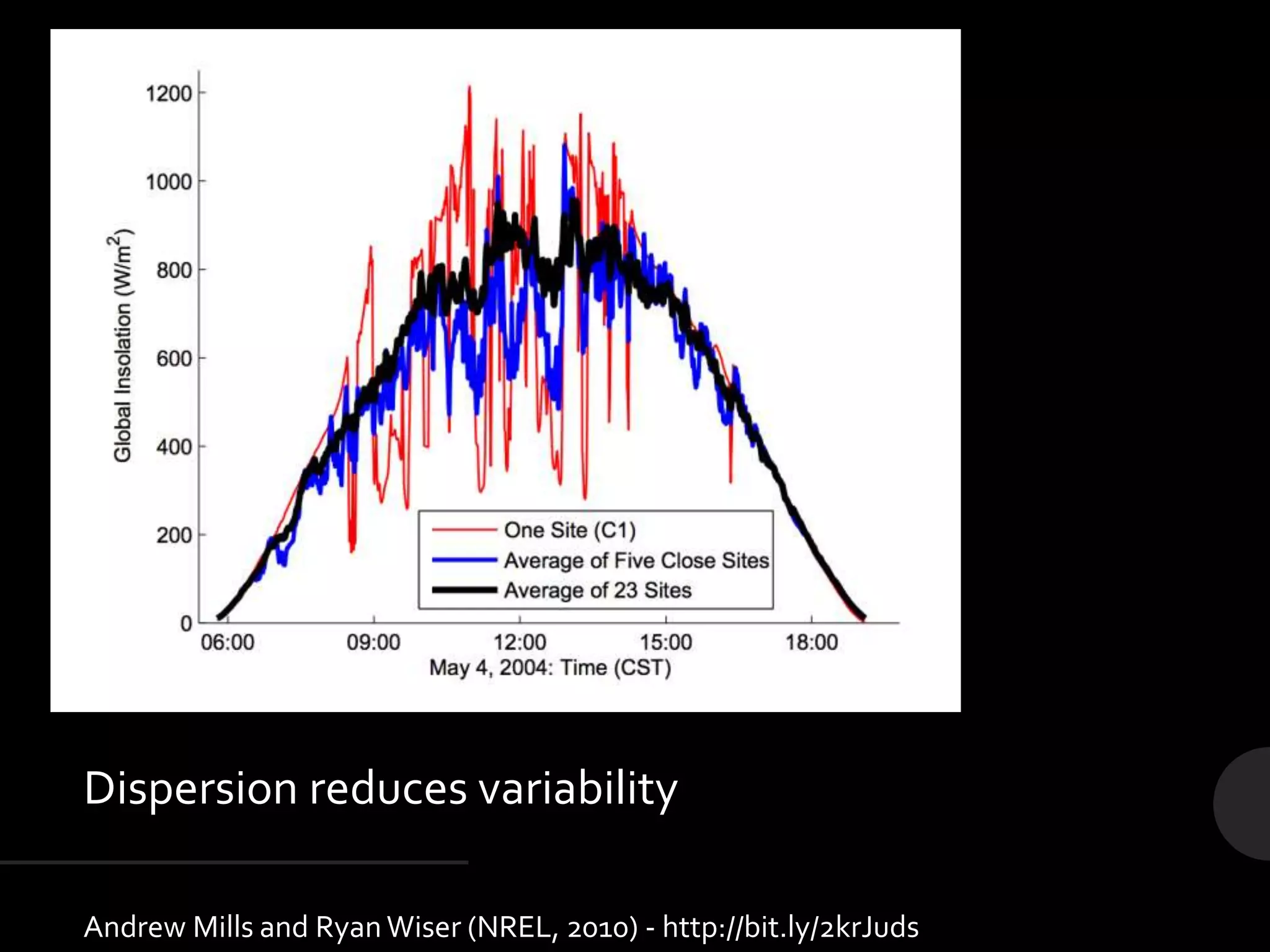 Dispersion reduces variability
Andrew Mills and Ryan Wiser (NREL, 2010) - http://bit.ly/2krJuds
 