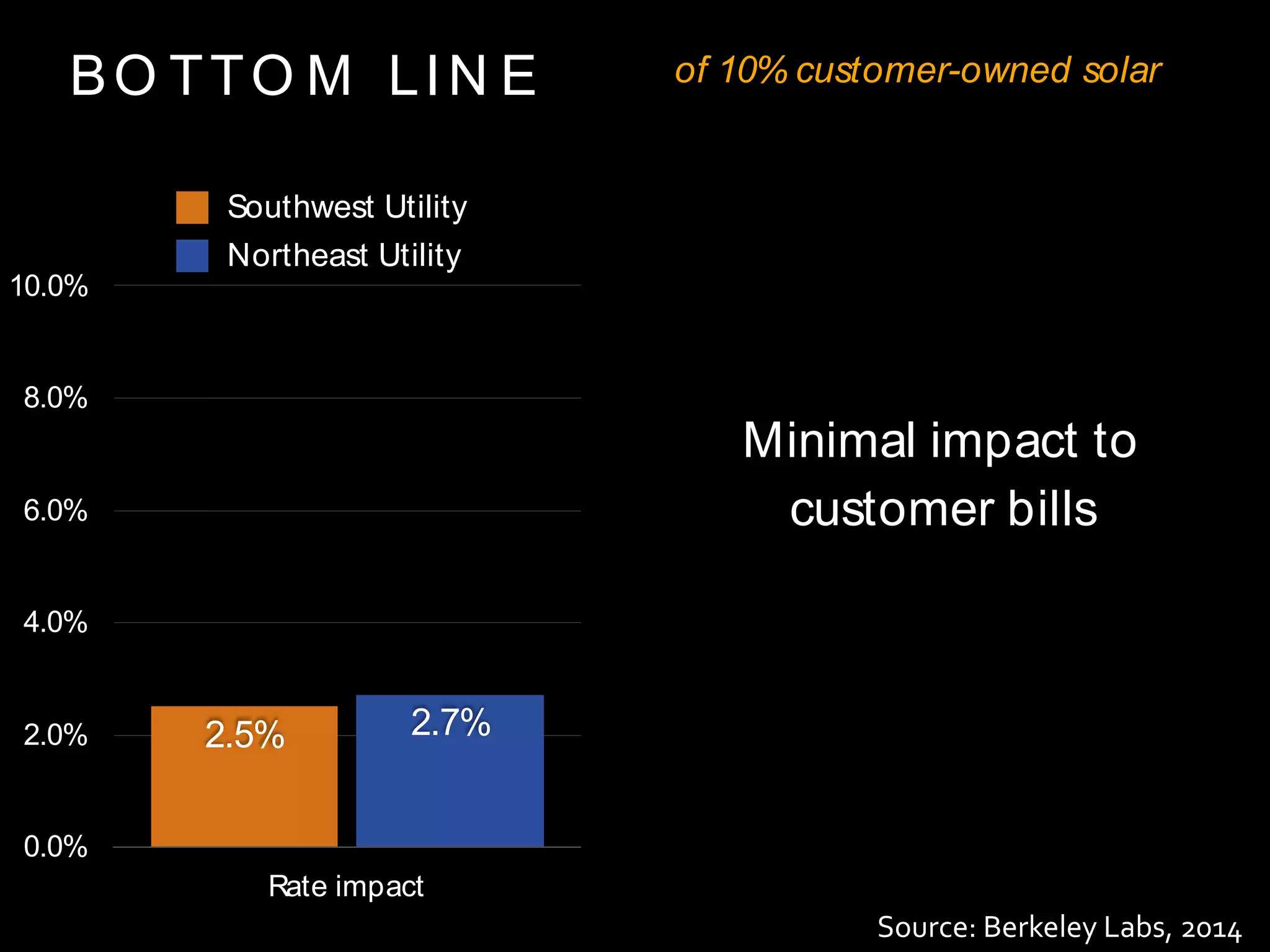 0.0%
2.0%
4.0%
6.0%
8.0%
10.0%
Rate impact
2.7%2.5%
Southwest Utility
Northeast Utility
BO TTO M LIN E of 10% customer-owned solar
Minimal impact to
customer bills
Source: Berkeley Labs, 2014
 