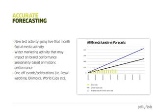 accuRatE
FOREcaStIng


• New test activity going live that month           All Brands Leads vs Forecasts
• Social media activity
                                            4,000

• Wider marketing activity that may
                                            3,000

 impact on brand performance
• Seasonality based on historic
                                            2,000




 performance                                1,000




• One-off events/celebrations (i.e. Royal      0




                                                    01/05/2011




                                                                        05/05/2011




                                                                                      09/05/2011




                                                                                                   13/05/2011




                                                                                                                17/05/2011




                                                                                                                             21/05/2011




                                                                                                                                          25/05/2011




                                                                                                                                                       29/05/2011
 wedding, Olympics, World Cups etc),
                                                                 Actual Leads

                                                                 Jellyfish Target Leads

                                                                 Budgeted leads with variance year to date
 