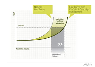 Natural      Cost Curve with
Cost Curve   Proficient Campaign
             Management
 