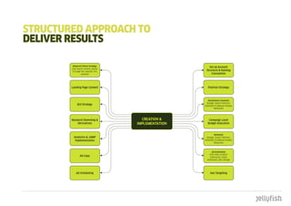 StRuctuREd appROacH tO
dELIVER RESuLtS
 