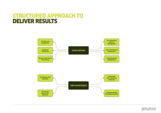 StRuctuREd appROacH tO
dELIVER RESuLtS
 