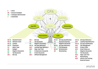 c   = Client
aS = Account Strategist
ca = Campaign Administrator
a   = Automated




aS ca   Keyword Count         aS a    Bid Cap                  aS ca   Ad Copy Qualification   aS ca   Ad Copy Relevancy
aS ca   Network Count         ca      Tail Keywords            ca      Keyword Insertion       aS c    Landing Page Relevancy
aS ca   Content               ca      Negative Keywords        ca      Negative Keywords       aS ca   Ad Copy Qualification
aS ca   Placement             aS ca   Ad Copy Relevancy        aS ca   Ad Copy Relevancy       aS c    Site Management
ca      Match Type            aS c    Landing Page Relevancy   ca      Tail Keywords           aS c    Product Offer
aS      Budgets               aS c    Page Load Time           aS ca   Ad Extensions           aS c    Email Follow-up
ca      Negative Keywords     ca      0 Impression Keywords    aS      Remarketing             ca      Negative Keywords
ca      Tail Keywords         ca      0 Click Keywords                                         ca      Tail Keywords
aS a    Bid Cap               aS c    Affiliate Management                                     aS c    Page Load Time
                                                                                               aS      Remarketing
                                                                                               aS c    Infinity Call Tracking
                                                                                                       External Factors
 