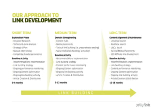 OuR appROacH tO
LInk dEVELOpmEnt

SHORT TERM                          MEDIUM TERM                                             LONG TERM
Exploration Phase                   Domain Strengthening                                    Content Alignment & Maintenance
• Keyword Research                  • Content hubs                                          • Universal search
• Technical & Link Analysis         • Media placements                                      • Real time search
• Strategy & Plan                   • Tactical link building (i.e. press release seeding)   • UGC / Social
• Manual inter-linking              • Social media link building/ activation                • Tactical Media Placements
• Competitor/Landscape Analysis     Baseline Activity                                       • SEO Affiliate link development
Baseline Activity                   • Recommendations implementation                        Baseline Activity
• Recommendations implementation    • Link building strategy                                • Recommendations implementation
• Link building strategy            • Content performance monitoring                        • Link building strategy
• Ongoing performance monitoring    • Ongoing Content optimisation                          • Content performance monitoring
• Ongoing content optimisation      • Ongoing link building activity                        • Ongoing Content optimisation
• Ongoing link building activity    • Article Creation & Distribution                       • Ongoing link building activity
• Article Creation & Distribution                                                           • Article Creation & Distribution

0-4 months                          5-12 months                                             12-18 months



                                        LINK BUILDING
 