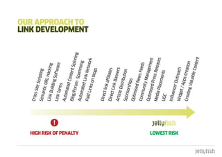 Cross
                              Site S
                                     cripti
                       Sema                 ng
                             ntic U
                                    RL H
                       Link                ackin
                            Build                g
                                  ing S
                       Link              oftw
                            farm               are
                                  s
                       Auto
                            mate
                                  d Con
                       Blog/              tent S
                                                 pinni




HIgH RISk OF pEnaLtY
                             Forum                    ng
                       Auto            Spam
                                                           OuR appROacH tO




                            mate              ming
                                  d Lin
                                                           LInk dEVELOpmEnt




                       Paid              k Net
                            Links               work
                                    on bl
                                           ogs
                       Direc
                             t link
                                     affilia
                       Direc                tes
                             t Link
                                      Bann
                       Artic                ers
                            le Dis
                                   tribu
                       Spon               tion
                             sorsh
                                    ips
                       Optim
                              ised
                                    News
                       Comm                  Feed
                               unity              s
                       Optim           Mana
                                              geme
                              ised
                                     Press          nt
                       Medi                  Relea
                             a Pla
                                   ceme            ses
                       UGC                nts

                       Influe
                              ncer
LOWESt RISk




                                    Outre
                       Widg                 ach
                             et / A
                                     pps C
                       Creat                reatio
                             ing V                n
                                    aluab
                                           le Co
                                                 ntent
 
