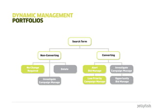 dYnamIc managEmEnt
pORtFOLIOS
 