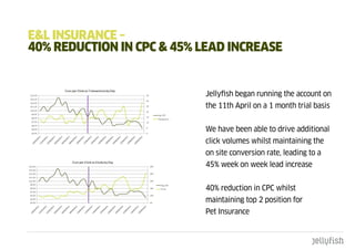 E&L InSuRancE –
40% REductIOn In cpc & 45% LEad IncREaSE


                           Jellyfish began running the account on
                           the 11th April on a 1 month trial basis


                           We have been able to drive additional
                           click volumes whilst maintaining the
                           on site conversion rate, leading to a
                           45% week on week lead increase


                           40% reduction in CPC whilst
                           maintaining top 2 position for
                           Pet Insurance
 