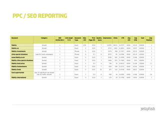 ppc / SEO REpORtIng


Keyword                                      Category                   SEO    Link target   Keyword   Max        First Quality   Impressions   Clicks     CTR     Avg    Avg     Cost       Avg
                                                                    02/05/2011    Y/ N       Type      CPC    Page CPC   Score                                     CPC    CPM            Position


fidelity                                       |brand|                  1                    Exact     2.95       0.03       7         53292 14531       0.2727   XXXX   24.25   £XXXX         1

fidelity uk                                    |brand|                  1                    Exact       2        0.03       7          3723    1002     0.2691   XXXX   34.97   £XXXX         1

fidelity investments                           |brand|                  1                    Phrase      5        0.03       7          3374     458     0.1357   XXXX   30.33   £XXXX         1

china special situations             |specific funds campaigns|         1                    Phrase      6         0.1       6          2072       82    0.0396   XXXX   49.14   £XXXX         1

www.fidelity.co.uk                             |brand|                  1                    Exact       5        0.03       7          2936     587     0.1999   XXXX   33.86   £XXXX         1

fidelity china special situations              |brand|                  1                    Exact       5        0.03       7          1468     201     0.1369   XXXX    29.9   £XXXX         1

fidelity fund prices                           |brand|                  1                    Exact       2         0.2       4           740       32    0.0432   XXXX   51.68   £XXXX       1.1

fidelity fundsnetwork                          |brand|                  1                    Exact       5        0.03       7           810     184     0.2272   XXXX   45.95   £XXXX         1

fidelity funds                                 |brand|                  1                    Exact       5        0.01      10           357     152     0.4258   XXXX   58.01   £XXXX         1

fund supermarket                    |top 10 significant non-brand
                                        kws by traffic volume           1                    Exact       1         0.2       6           590       18    0.0305   XXXX   23.86   £XXXX       3.4

fidelity international                         |brand|                  1                    Exact       5        0.03       7           170       29    0.1706   XXXX   19.65   £XXXX         1
 