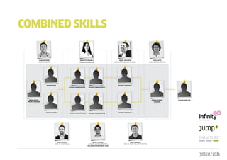 cOmbInEd SkILLS

              MARK DEEPROSE                                          BRIDGETTE DONNELLY                               DANIEL WILKINSON                               CRAIG LISTER
             CREATIVE DIRECTOR                                       OPERATIONS DIRECTOR                        DIRECTOR OF CAMPAIGN STRATEGY                  CLIENT SERVICES DIRECTOR




                        WEB DESIGNER                                                                                 ACCOUNT STRATEGIST
                                                     ACCOUNT ADMINISTRATOR        ACCOUNT ADMINISTRATOR




  SENIOR DIGITAL                                                                                                                                                   SENIOR ACCOUNT         ACCOUNT DIRECTOR
 PROjECT MANAGER                                                                                                                                                      MANAGER




                       WEB DEVELOPER                     ACCOUNT ADMINISTRATOR    ACCOUNT ADMINISTRATOR              ACCOUNT STRATEGIST




                                    jASON WOOLLEY                                       DANNY CLAYMAN                               jAMIE HAMMOND
                                  HEAD OF SEO & SOCIAL                             HEAD OF CAMPAIGN STRATEGY                HEAD OF ANALYTICS & OPTIMISATION
                                                                                 INCLUDING INTERNATIONAL TEAM
 