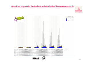 12
Deutlicher Impact der TV-Werbung auf den Online Shop www.danato.de
 
