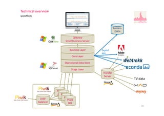 Kunden-
DWH
16
Technical overview
spoteffects
Stage Layer
Operational Data Store
Core Layer
Business Layer
Transfer
Server
Load-
balancer
Piwik
001
TV data
Piwik
001Piwik
001Piwik
001
Qlikview
Small Business Server
Export
API
 