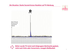 3
Die Situation: Starke Second-Screen Reaktion auf TV-Werbung
Neue Visits pro
Minute auf der
beworbenen
Website
Bisher wurde TV meist nach Zielgruppen-Reichweite geplant,
nicht nach Visits oder Conversions, mangels Meßbarkeit
 
