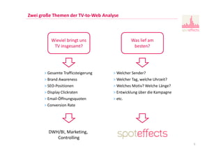 5
Zwei große Themen der TV-to-Web Analyse
Wieviel bringt uns
TV insgesamt?
Was lief am
besten?
> Gesamte Trafficsteigerung
> Brand Awareness
> SEO-Positionen
> Display Clickraten
> Email-Öffnungsquoten
> Conversion Rate
> Welcher Sender?
> Welcher Tag, welche Uhrzeit?
> Welches Motiv? Welche Länge?
> Entwicklung über die Kampagne
> etc.
DWH/BI, Marketing,
Controlling
 