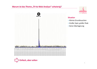 7
Warum ist das Thema „TV-to-Web Analyse“ schwierig?
Einfach, aber selten
Situation
> Kleines Grundrauschen
> Großer Spot, großer Peak
> Keine Überlagerung
 