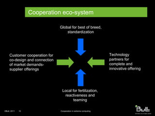 Cooperation eco-system

                                Global for best of breed,
                                    standardization




     Customer cooperation for                                      Technology
     co-design and connection                                      partners for
     of market demands-                                            complete and
     supplier offerings                                            innovative offering




                                 Local for fertilization,
                                  reactiveness and
                                        teaming

©Bull, 2011   10                Cooperation in extreme computing
 