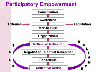 Participatory Empowerment
Sensitization
Mobilization
Organization
Collective Reflection
Awareness
Negotiation / Conflict Resolution
Consensus
Collective Action
S
E
L
F
R
E
L
I
A
N
C
E
External Facilitation
 