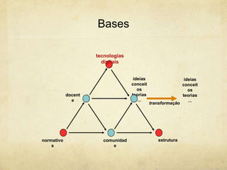 Bases
docent
e
ideias
conceit
os
teorias
...
transformação
tecnologias
digitais
ideias
conceit
os
teorias
...
normativo
s
comunidad
e
estrutura
 