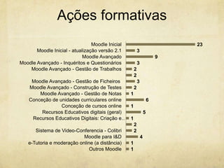 Ações formativas
23
3
9
3
2
2
3
2
1
6
1
5
1
2
2
4
1
1
Moodle Inicial
Moodle Inicial - atualização versão 2.1
Moodle Avançado
Moodle Avançado - Inquéritos e Questionários
Moodle Avançado - Gestão de Trabalhos
Moodle Avançado - Gestão de Ficheiros
Moodle Avançado - Construção de Testes
Moodle Avançado - Gestão de Notas
Conceção de unidades curriculares online
Conceção de cursos online
Recursos Educativos digitais (geral)
Recursos Educativos Digitais: Criação e…
Sistema de Video-Conferencia - Colibri
Moodle para I&D
e-Tutoria e moderação online (a distância)
Outros Moodle
 