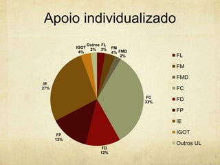 Apoio individualizado
FL
3% FM
4% FMD
2%
FC
33%
FD
12%
FP
13%
IE
27%
IGOT
4%
Outros
2%
FL
FM
FMD
FC
FD
FP
IE
IGOT
Outros UL
 
