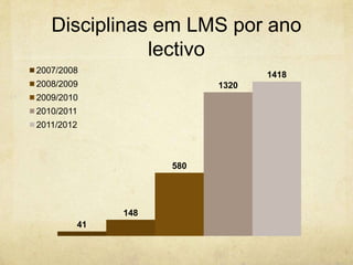 Disciplinas em LMS por ano
lectivo
41
148
580
1320
14182007/2008
2008/2009
2009/2010
2010/2011
2011/2012
 