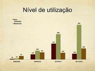 Nível de utilização
18
141
437
159
33
242
698
955
97
197 185
304
2008/2009 2009/2010 2010/2011 2011/2012
Sem
utilização
Moderada
 