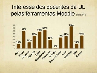 Interesse dos docentes da UL
pelas ferramentas Moodle (julho 2011)
15%
59%
21%
42%
58%
64%
30%
2%
37%
42%
75%
15%
44%
0
10
20
30
40
50
60
70
80
 