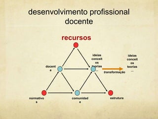 desenvolvimento profissional
docente
docent
e
ideias
conceit
os
teorias
...
transformação
recursos
ideias
conceit
os
teorias
...
normativo
s
comunidad
e
estrutura
 