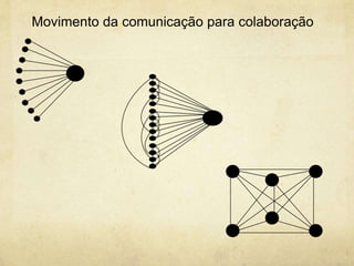 Movimento da comunicação para colaboração
 