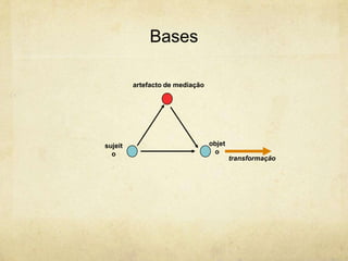 Bases
sujeit
o
objet
o
transformação
artefacto de mediação
 