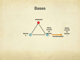 Bases
docent
e
ideias
conceit
os
teorias
...
transformação
artefactos
ideias
conceit
os
teorias
...
 