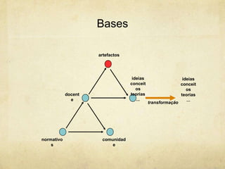 Bases
docent
e
ideias
conceit
os
teorias
...
transformação
artefactos
ideias
conceit
os
teorias
...
normativo
s
comunidad
e
 