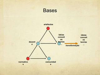 Bases
docent
e
ideias
conceit
os
teorias
...
transformação
artefactos
ideias
conceit
os
teorias
...
normativo
s
comunidad
e
 